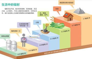 身在輻中不知輻 疾控專(zhuān)家為你揭開(kāi)電離輻射真面目